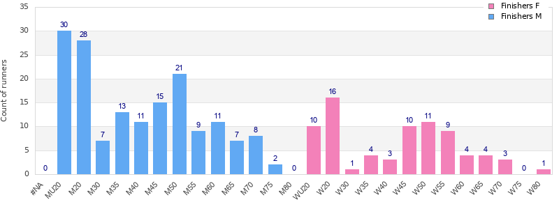 Age group distribution