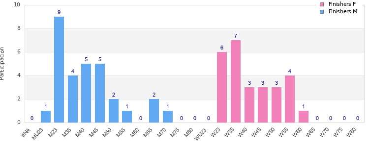 Age group distribution