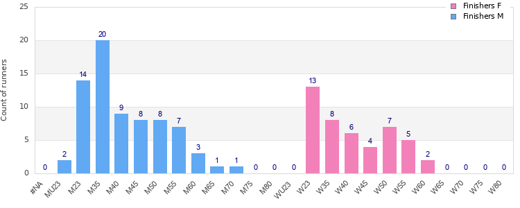 Age group distribution