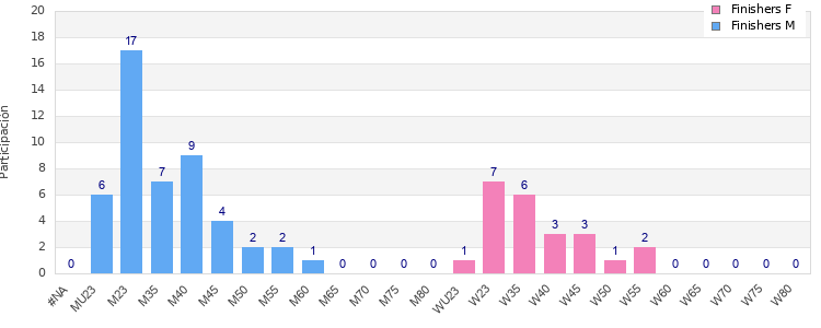 Age group distribution