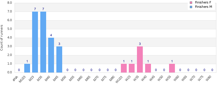 Age group distribution