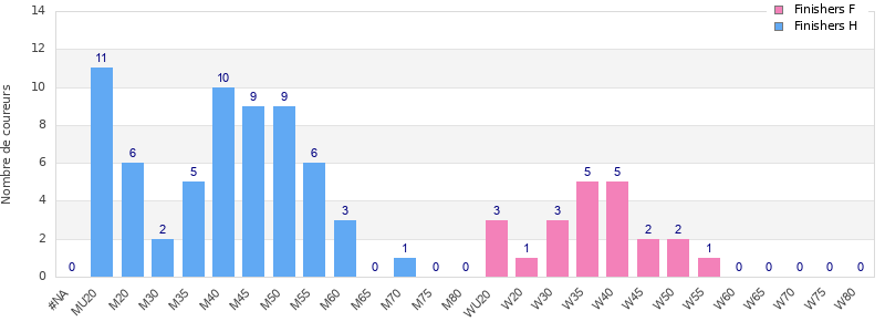 Age group distribution