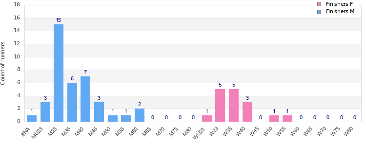 Age group distribution