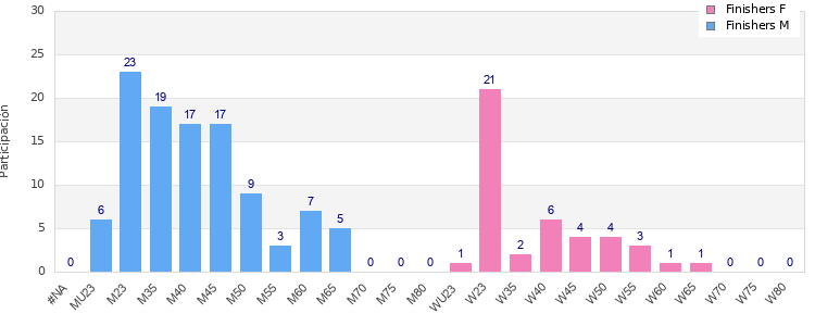 Age group distribution