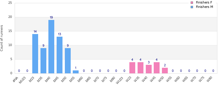 Age group distribution