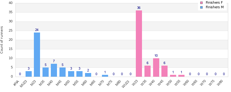 Age group distribution