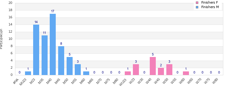 Age group distribution