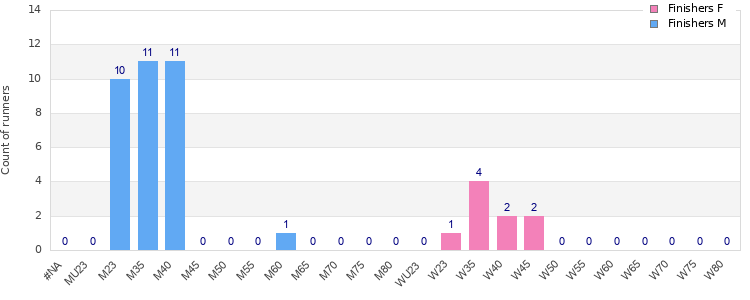 Age group distribution