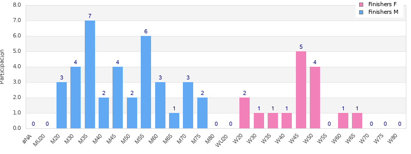 Age group distribution