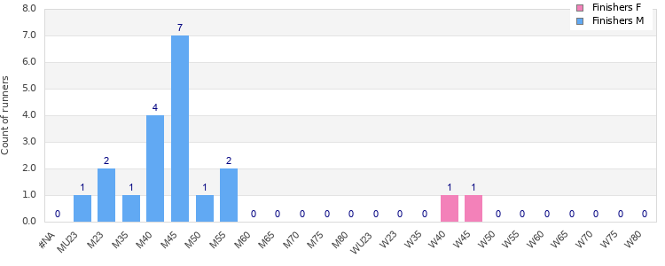 Age group distribution