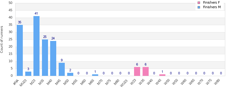 Age group distribution