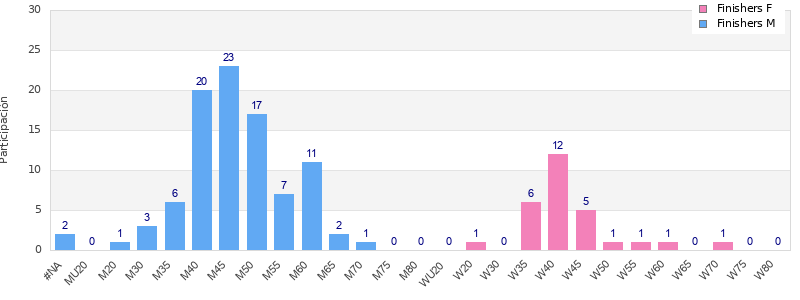 Age group distribution