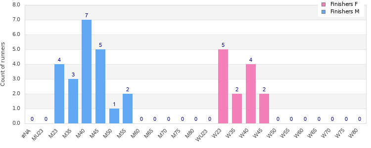 Age group distribution