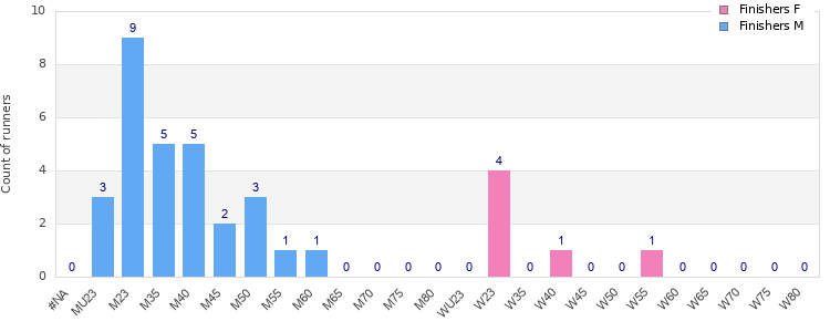 Age group distribution