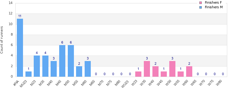 Age group distribution