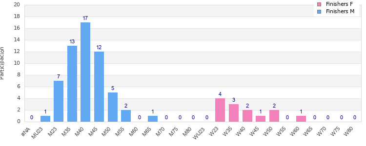 Age group distribution