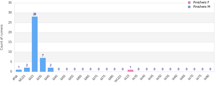 Age group distribution