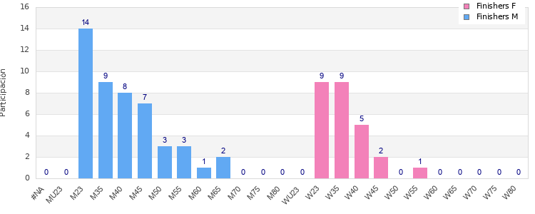 Age group distribution