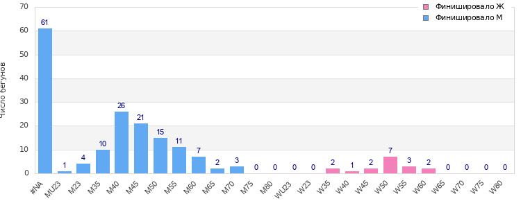 Age group distribution
