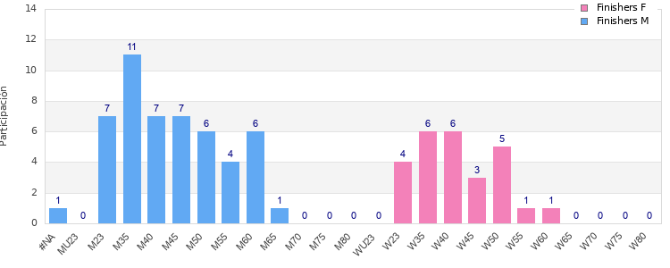 Age group distribution