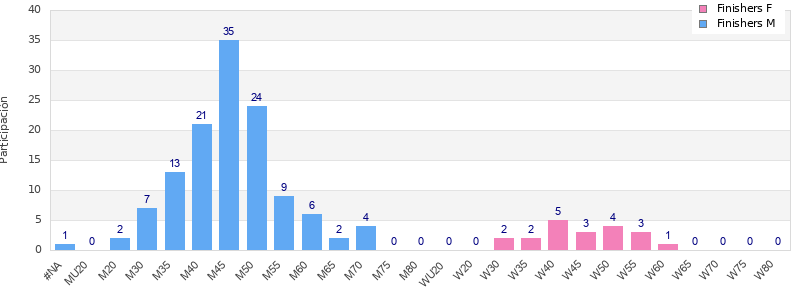 Age group distribution