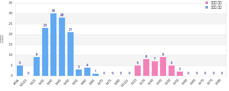 Age group distribution