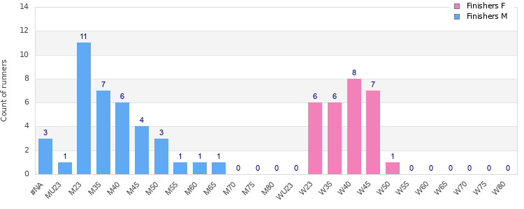 Age group distribution