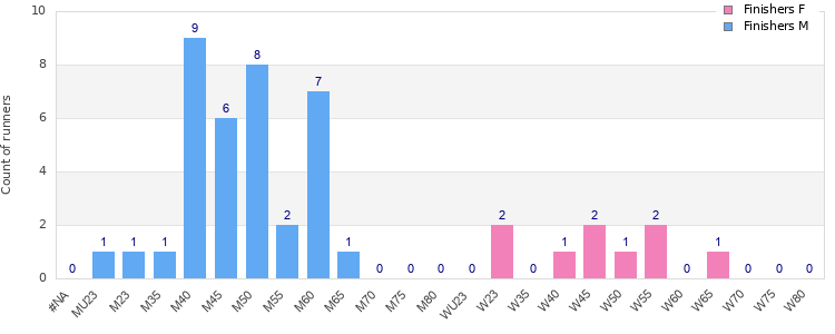 Age group distribution