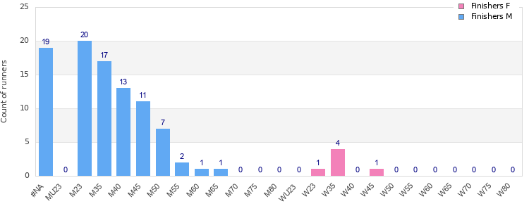 Age group distribution