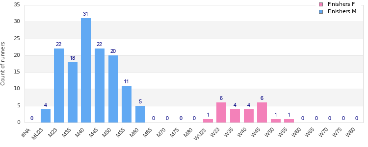 Age group distribution