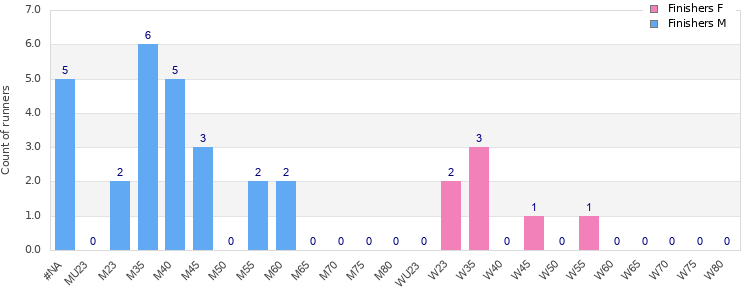 Age group distribution