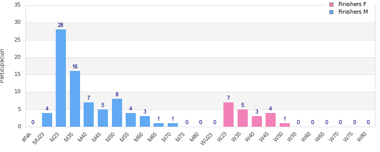 Age group distribution
