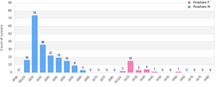 Age group distribution