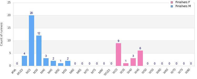 Age group distribution