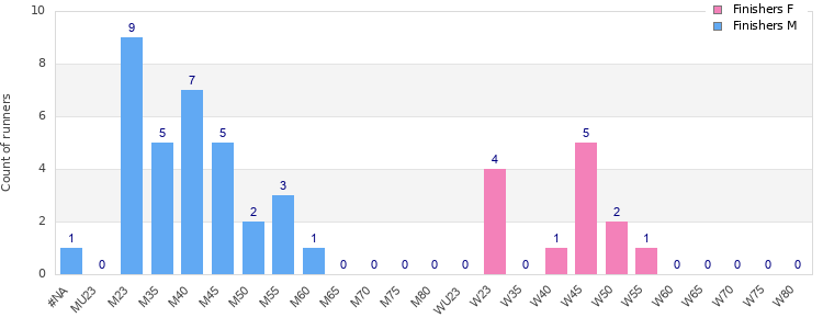 Age group distribution