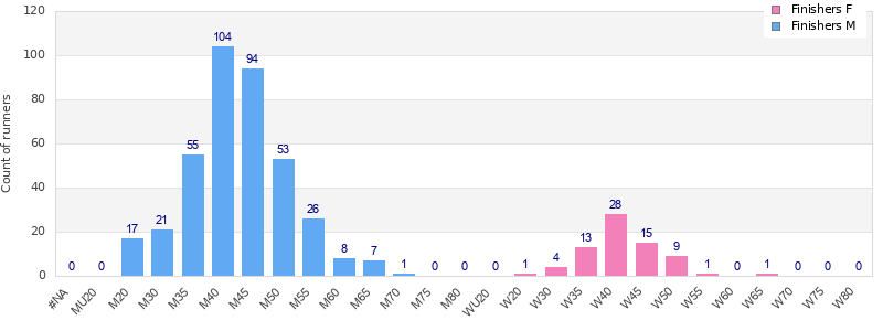 Age group distribution
