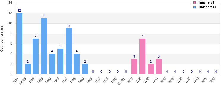 Age group distribution