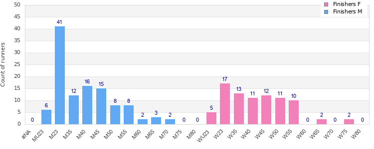 Age group distribution