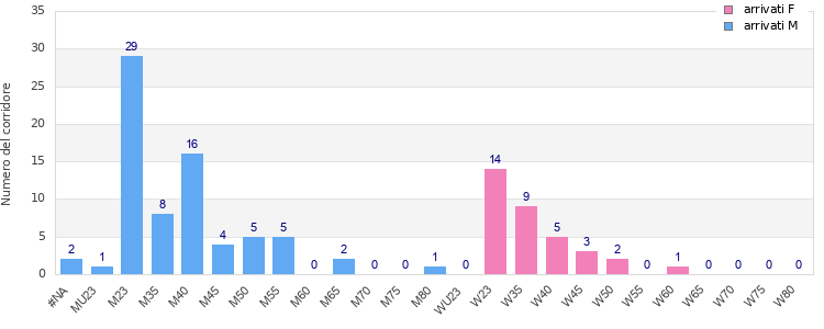 Age group distribution