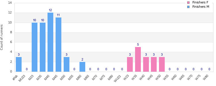 Age group distribution