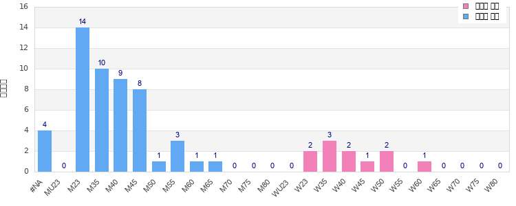 Age group distribution
