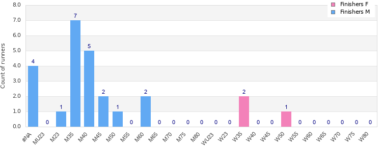 Age group distribution