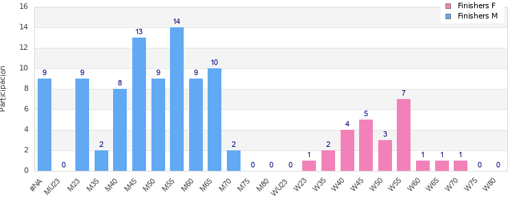 Age group distribution