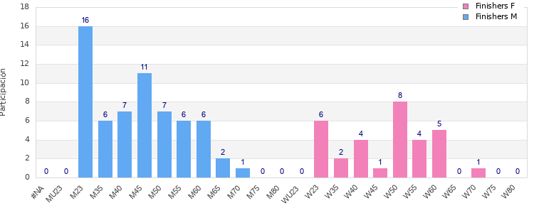 Age group distribution