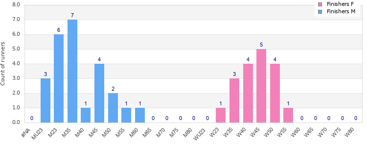 Age group distribution