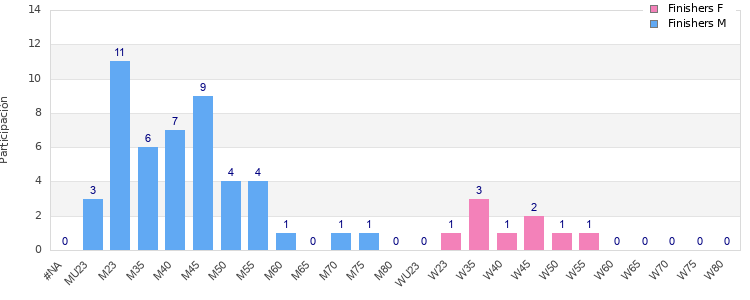 Age group distribution