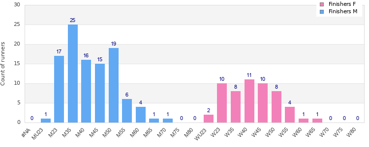 Age group distribution