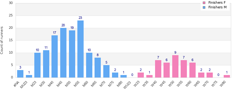 Age group distribution