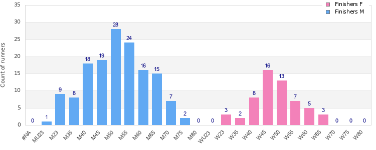 Age group distribution