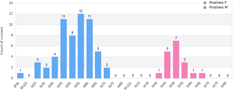 Age group distribution
